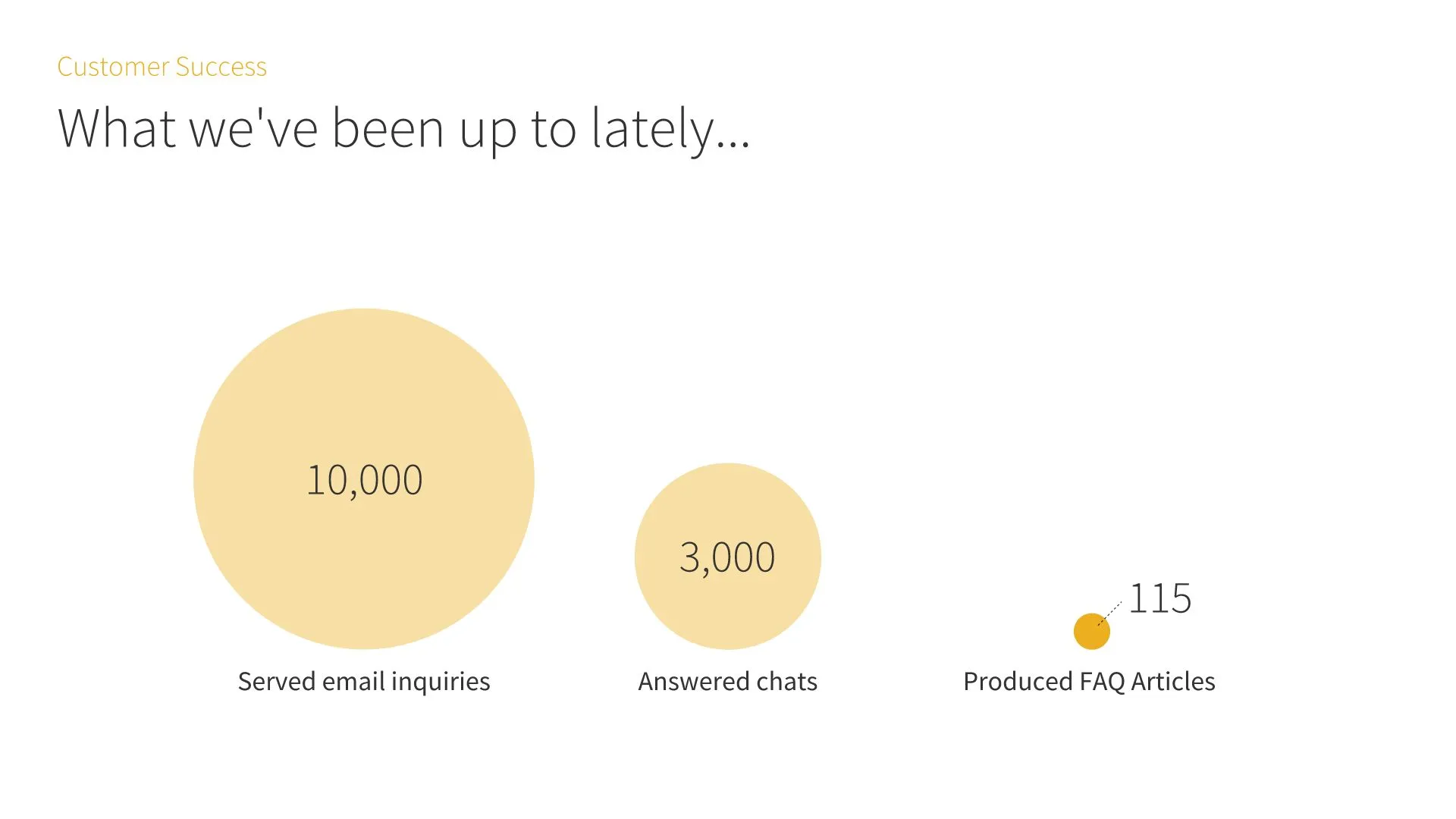 Customer Service Stats